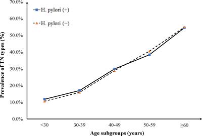 Lack of Association Between Helicobacter pylori Infection and the Risk of Thyroid Nodule Types: A Multicenter Case-Control Studyin China